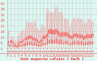 Courbe de la force du vent pour Hendaye - Domaine d