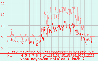 Courbe de la force du vent pour Pordic (22)