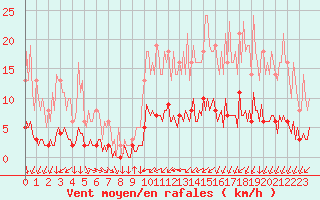 Courbe de la force du vent pour Saint-Philbert-sur-Risle (27)