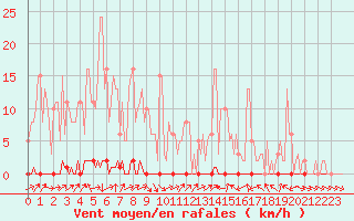 Courbe de la force du vent pour Douelle (46)