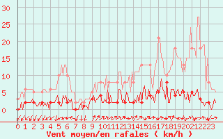 Courbe de la force du vent pour Triel-sur-Seine (78)