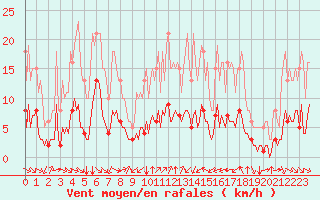 Courbe de la force du vent pour Laroque (34)