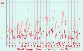 Courbe de la force du vent pour Seichamps (54)