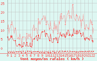 Courbe de la force du vent pour Corny-sur-Moselle (57)