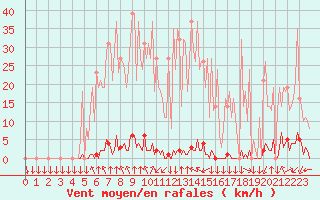 Courbe de la force du vent pour Saint-Philbert-sur-Risle (27)