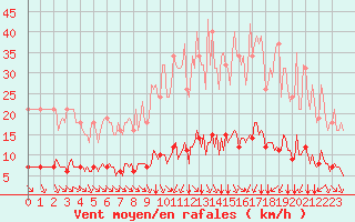 Courbe de la force du vent pour Saint-Brevin (44)