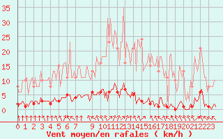 Courbe de la force du vent pour Abbeville - Hpital (80)