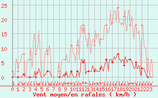 Courbe de la force du vent pour Le Mesnil-Esnard (76)