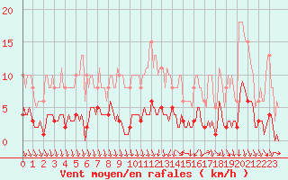 Courbe de la force du vent pour Caix (80)