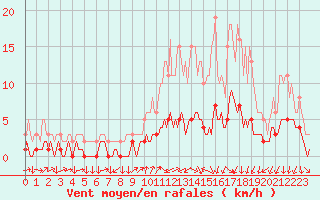 Courbe de la force du vent pour Mazinghem (62)