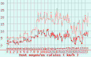 Courbe de la force du vent pour Castellbell i el Vilar (Esp)