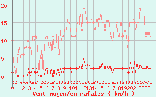 Courbe de la force du vent pour Sain-Bel (69)