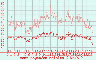Courbe de la force du vent pour Luc-sur-Orbieu (11)