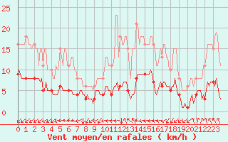 Courbe de la force du vent pour Neufchef (57)