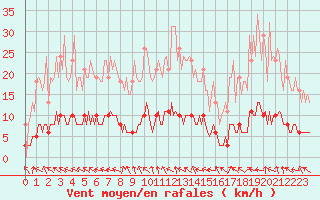 Courbe de la force du vent pour La Chapelle-Aubareil (24)