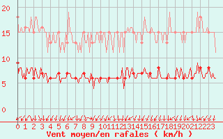 Courbe de la force du vent pour Courcouronnes (91)