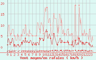Courbe de la force du vent pour Laval-sur-Vologne (88)