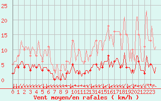 Courbe de la force du vent pour Seichamps (54)