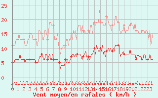 Courbe de la force du vent pour Courcouronnes (91)