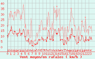 Courbe de la force du vent pour Aniane (34)