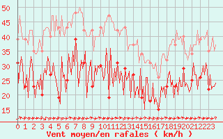 Courbe de la force du vent pour Narbonne-Ouest (11)