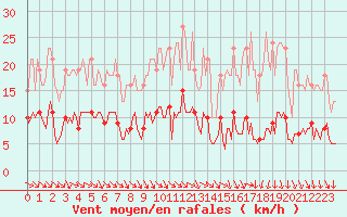 Courbe de la force du vent pour Lemberg (57)