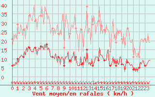 Courbe de la force du vent pour Saint-Yrieix-le-Djalat (19)