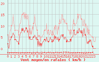 Courbe de la force du vent pour Tauxigny (37)