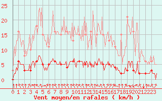 Courbe de la force du vent pour Douzy (08)