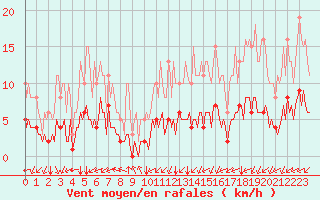 Courbe de la force du vent pour Tauxigny (37)