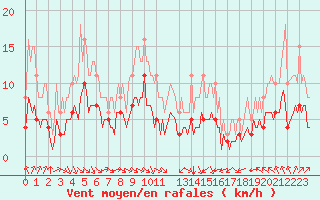 Courbe de la force du vent pour Pordic (22)
