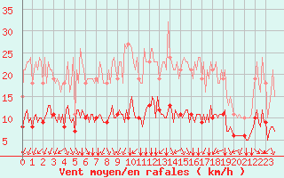 Courbe de la force du vent pour Paris Saint-Germain-des-Prs (75)