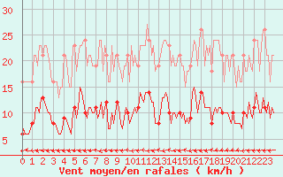 Courbe de la force du vent pour Besn (44)