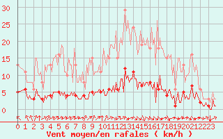 Courbe de la force du vent pour Baye (51)