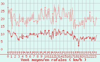 Courbe de la force du vent pour Paris Saint-Germain-des-Prs (75)