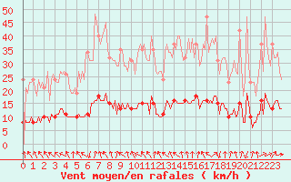 Courbe de la force du vent pour Sandillon (45)