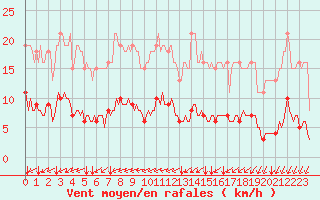 Courbe de la force du vent pour Jussy (02)