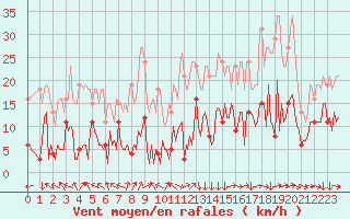 Courbe de la force du vent pour Saint-Yrieix-le-Djalat (19)