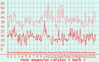 Courbe de la force du vent pour Goulles - Bagnard (19)