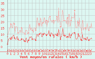 Courbe de la force du vent pour Courcouronnes (91)