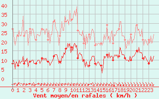 Courbe de la force du vent pour Baye (51)