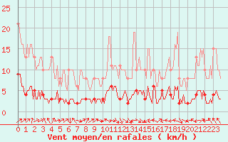 Courbe de la force du vent pour Vanclans (25)