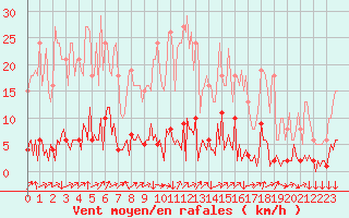 Courbe de la force du vent pour Triel-sur-Seine (78)