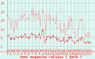 Courbe de la force du vent pour Verneuil (78)