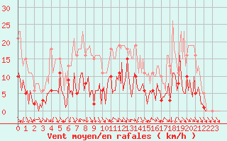 Courbe de la force du vent pour Le Perreux-sur-Marne (94)