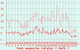 Courbe de la force du vent pour Sainte-Ouenne (79)