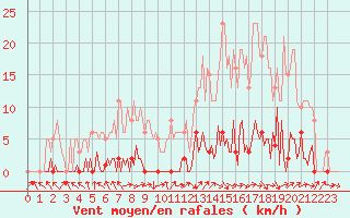 Courbe de la force du vent pour Saffr (44)