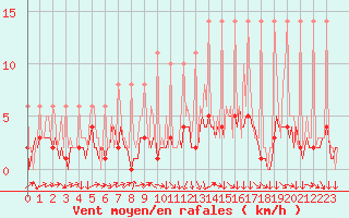 Courbe de la force du vent pour Saverdun (09)