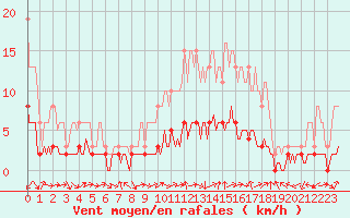 Courbe de la force du vent pour Tour-en-Sologne (41)