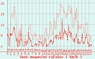 Courbe de la force du vent pour Saint-Just-le-Martel (87)